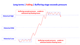 buffering stage exceeds pressure in rising en